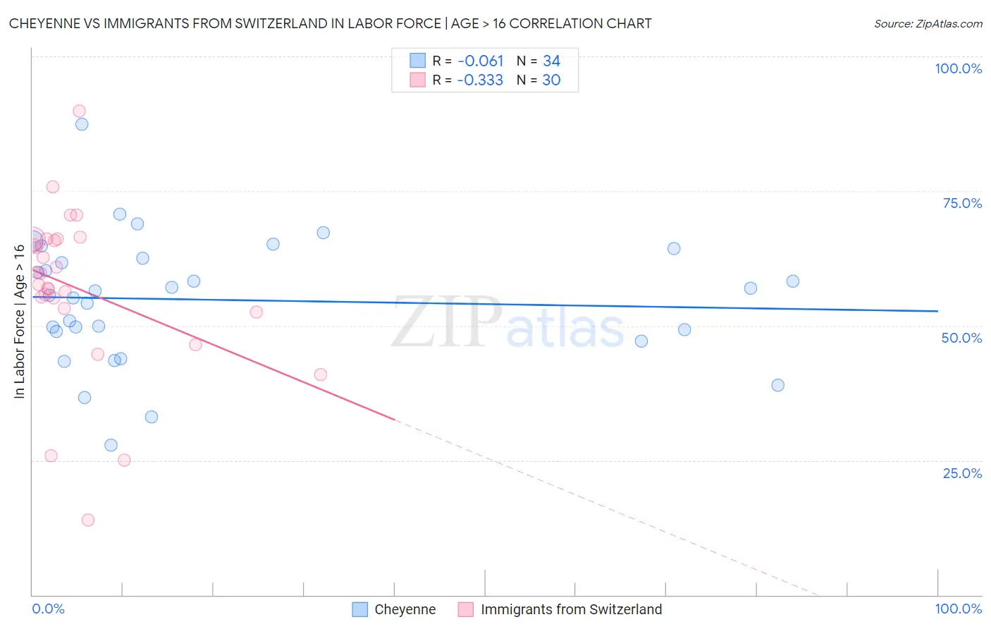 Cheyenne vs Immigrants from Switzerland In Labor Force | Age > 16