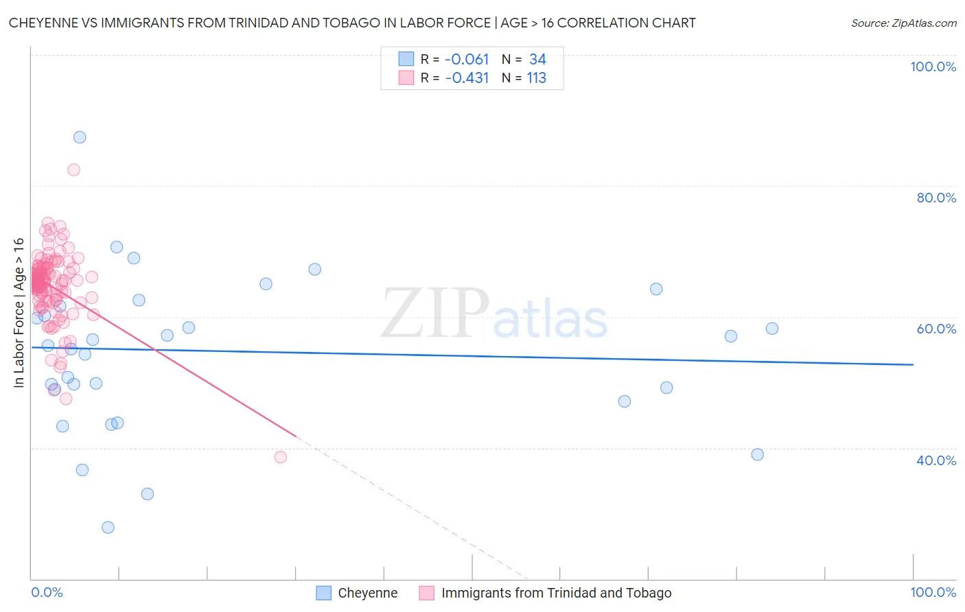 Cheyenne vs Immigrants from Trinidad and Tobago In Labor Force | Age > 16
