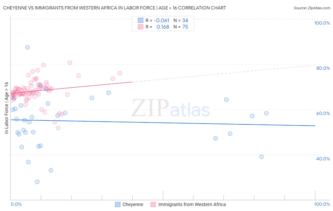 Cheyenne vs Immigrants from Western Africa In Labor Force | Age > 16