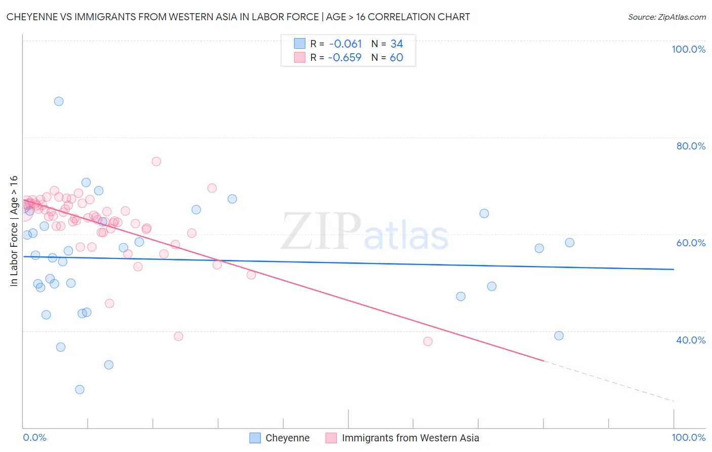Cheyenne vs Immigrants from Western Asia In Labor Force | Age > 16