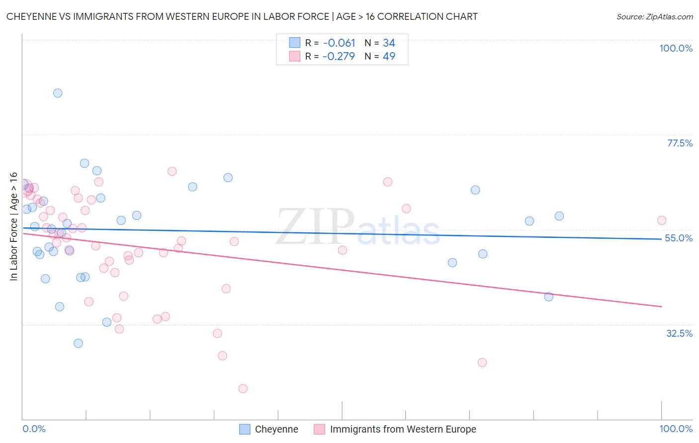 Cheyenne vs Immigrants from Western Europe In Labor Force | Age > 16