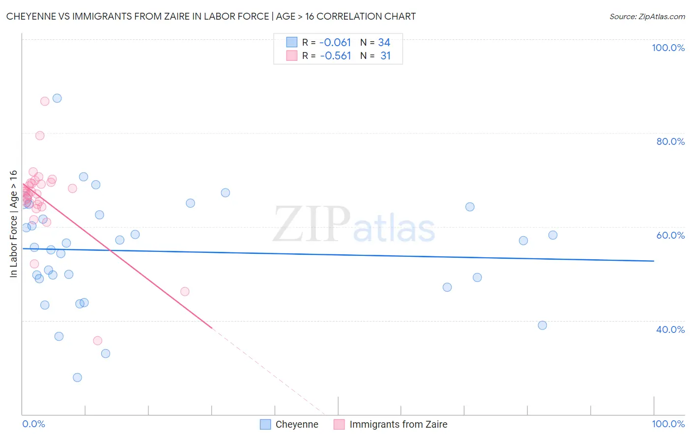 Cheyenne vs Immigrants from Zaire In Labor Force | Age > 16
