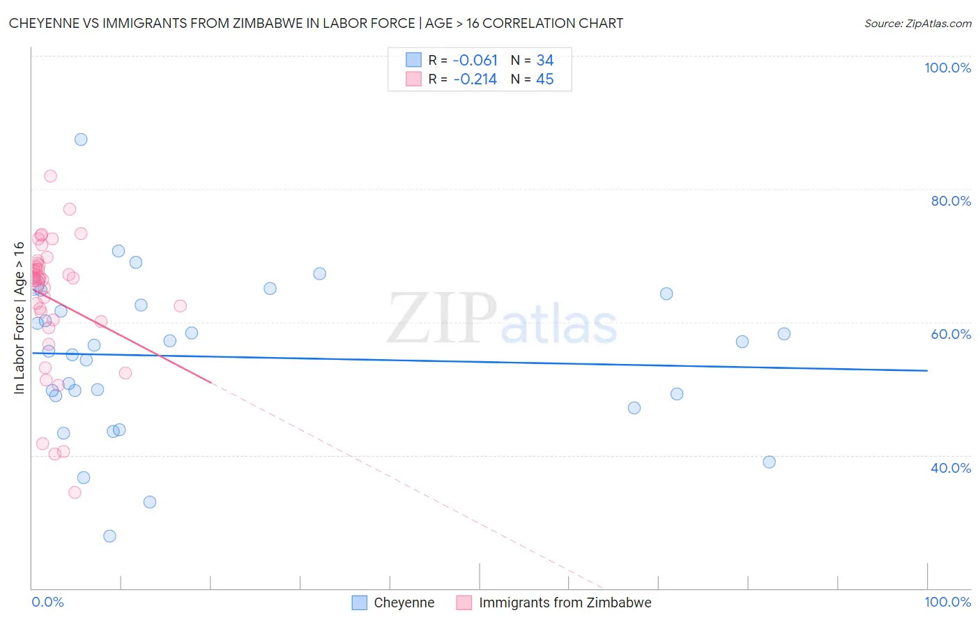 Cheyenne vs Immigrants from Zimbabwe In Labor Force | Age > 16