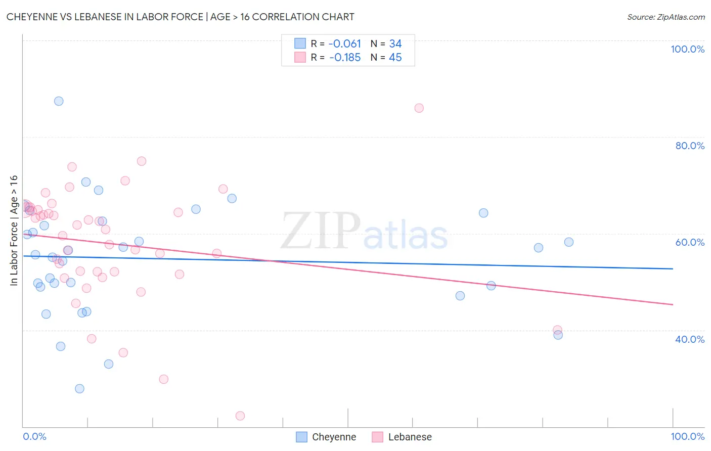 Cheyenne vs Lebanese In Labor Force | Age > 16