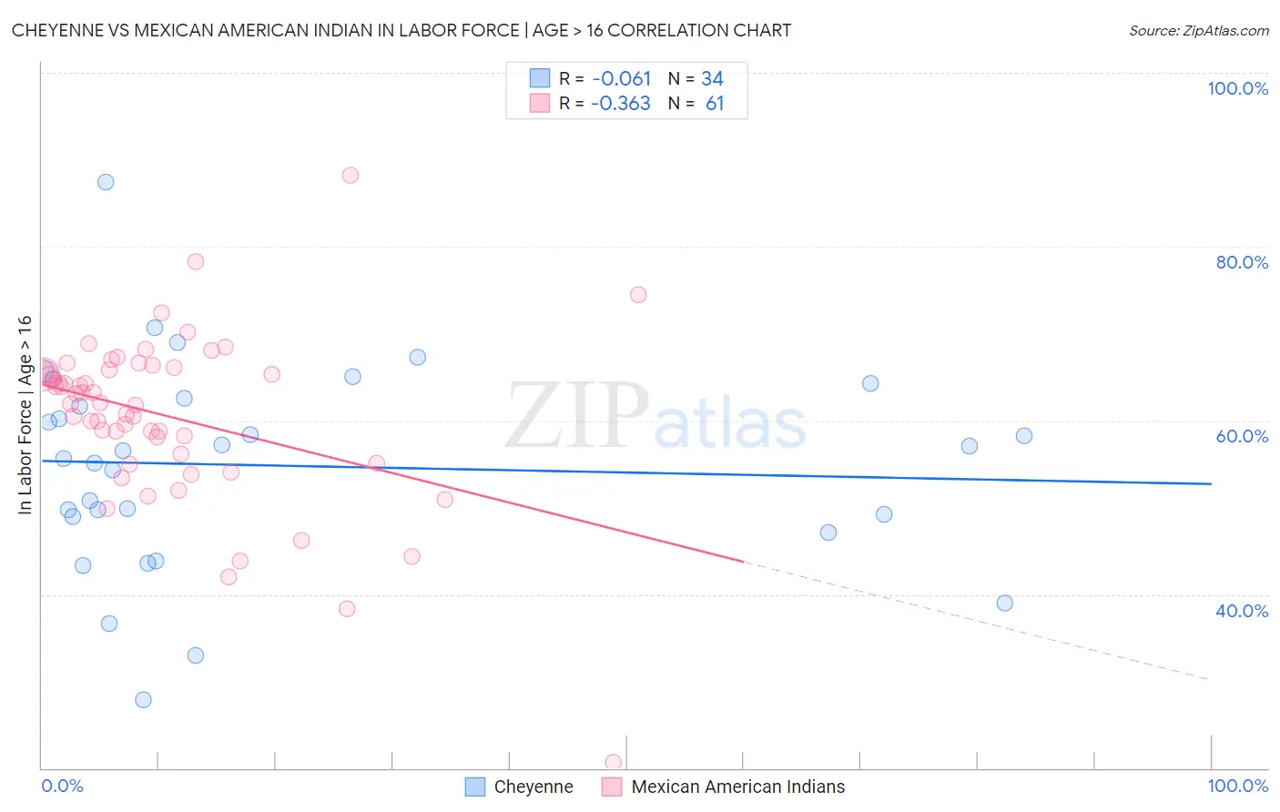 Cheyenne vs Mexican American Indian In Labor Force | Age > 16