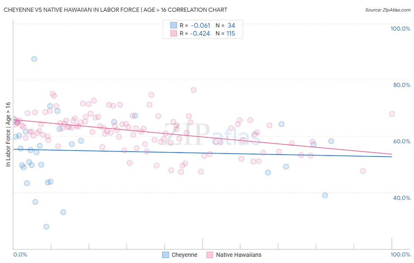 Cheyenne vs Native Hawaiian In Labor Force | Age > 16