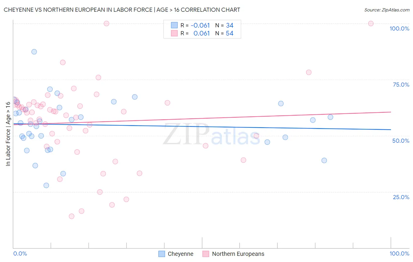 Cheyenne vs Northern European In Labor Force | Age > 16