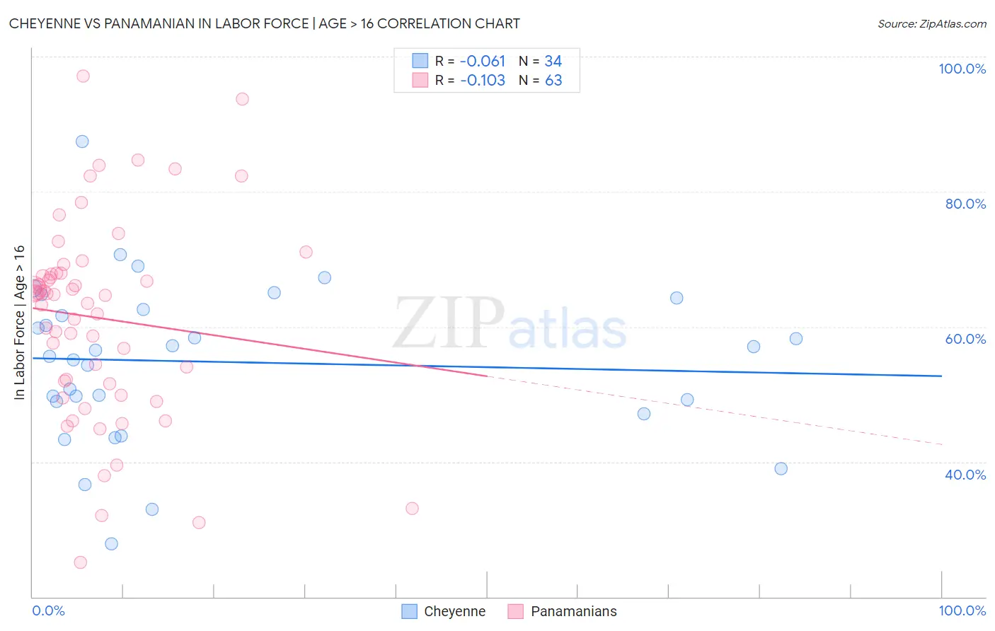 Cheyenne vs Panamanian In Labor Force | Age > 16
