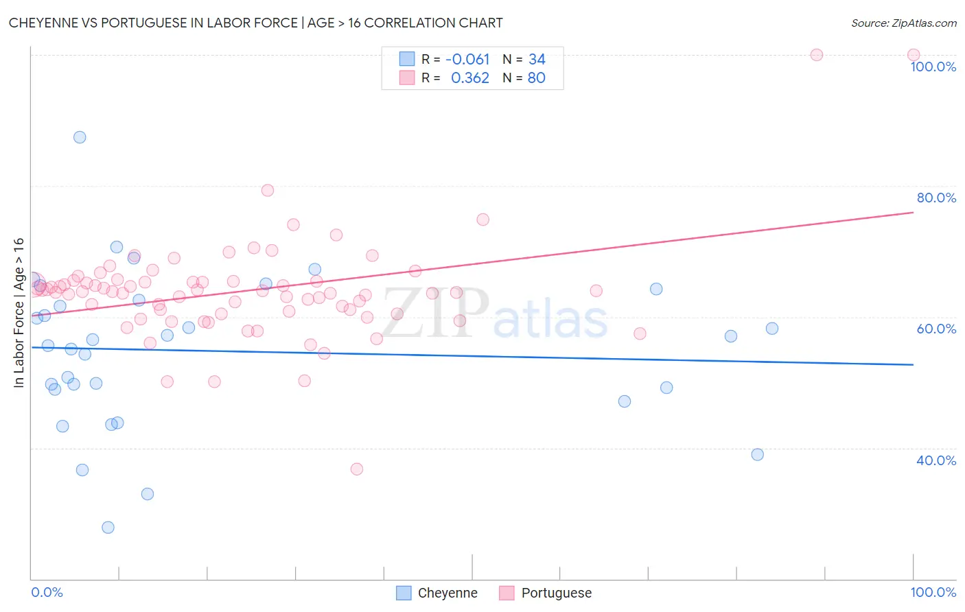 Cheyenne vs Portuguese In Labor Force | Age > 16