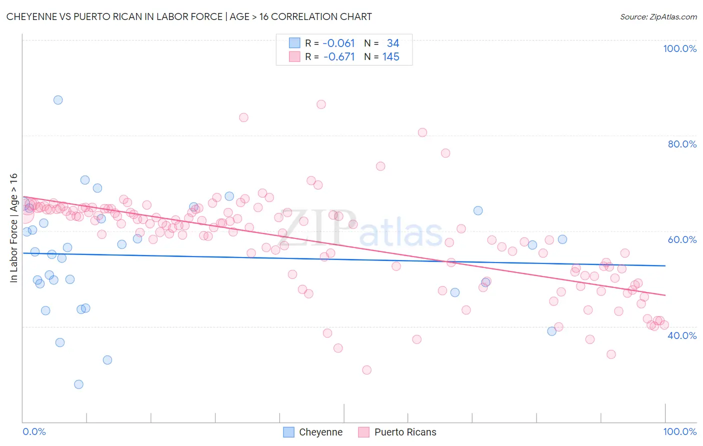 Cheyenne vs Puerto Rican In Labor Force | Age > 16