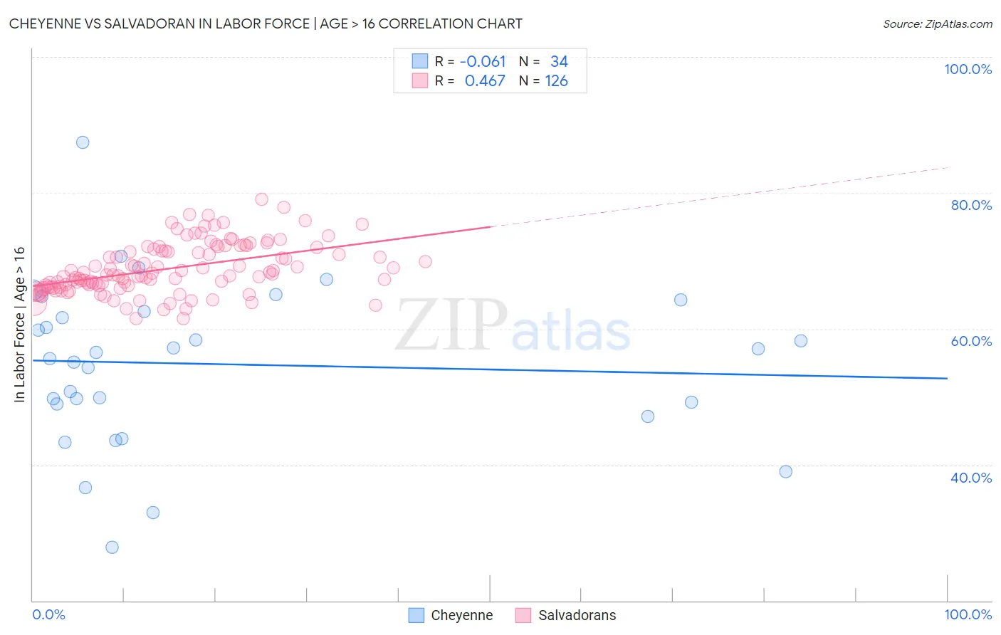 Cheyenne vs Salvadoran In Labor Force | Age > 16