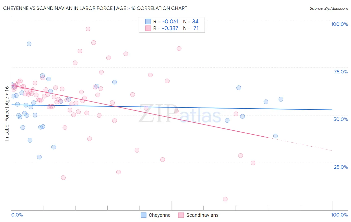 Cheyenne vs Scandinavian In Labor Force | Age > 16