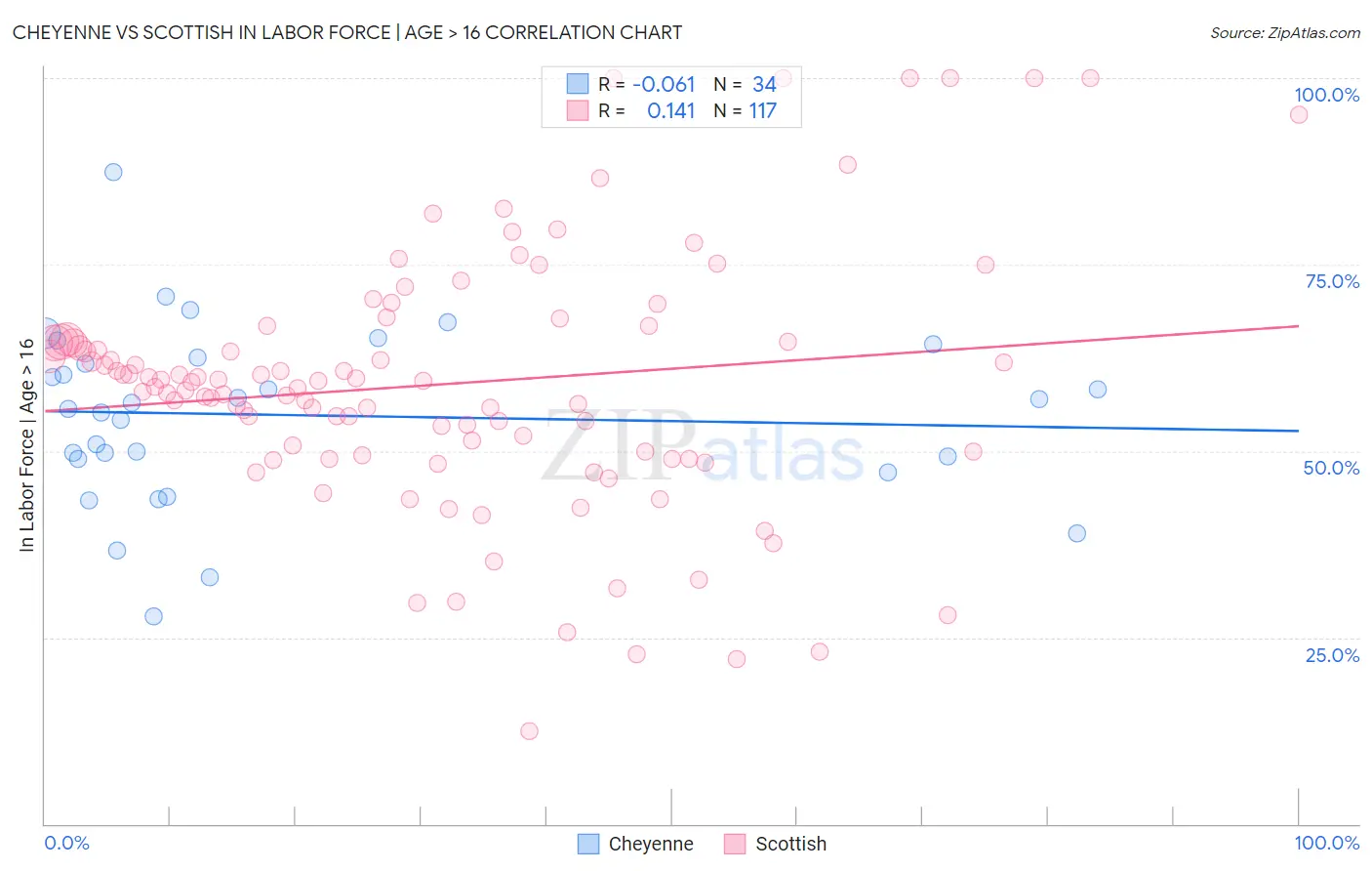 Cheyenne vs Scottish In Labor Force | Age > 16