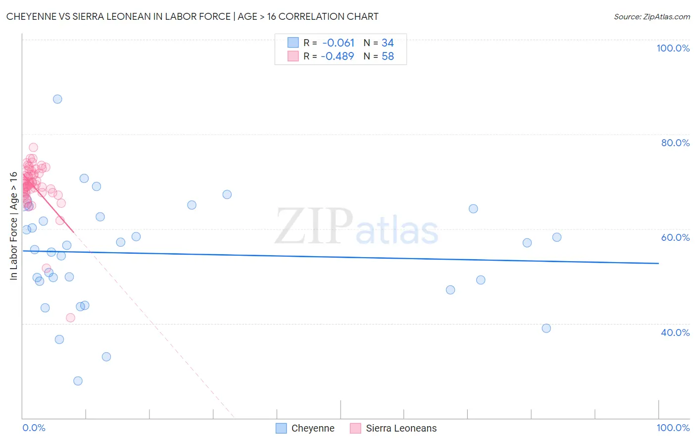 Cheyenne vs Sierra Leonean In Labor Force | Age > 16