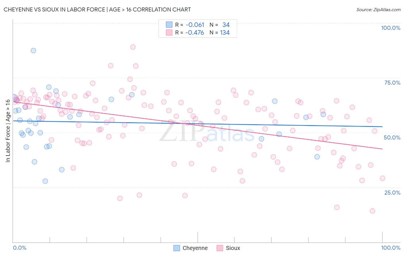 Cheyenne vs Sioux In Labor Force | Age > 16