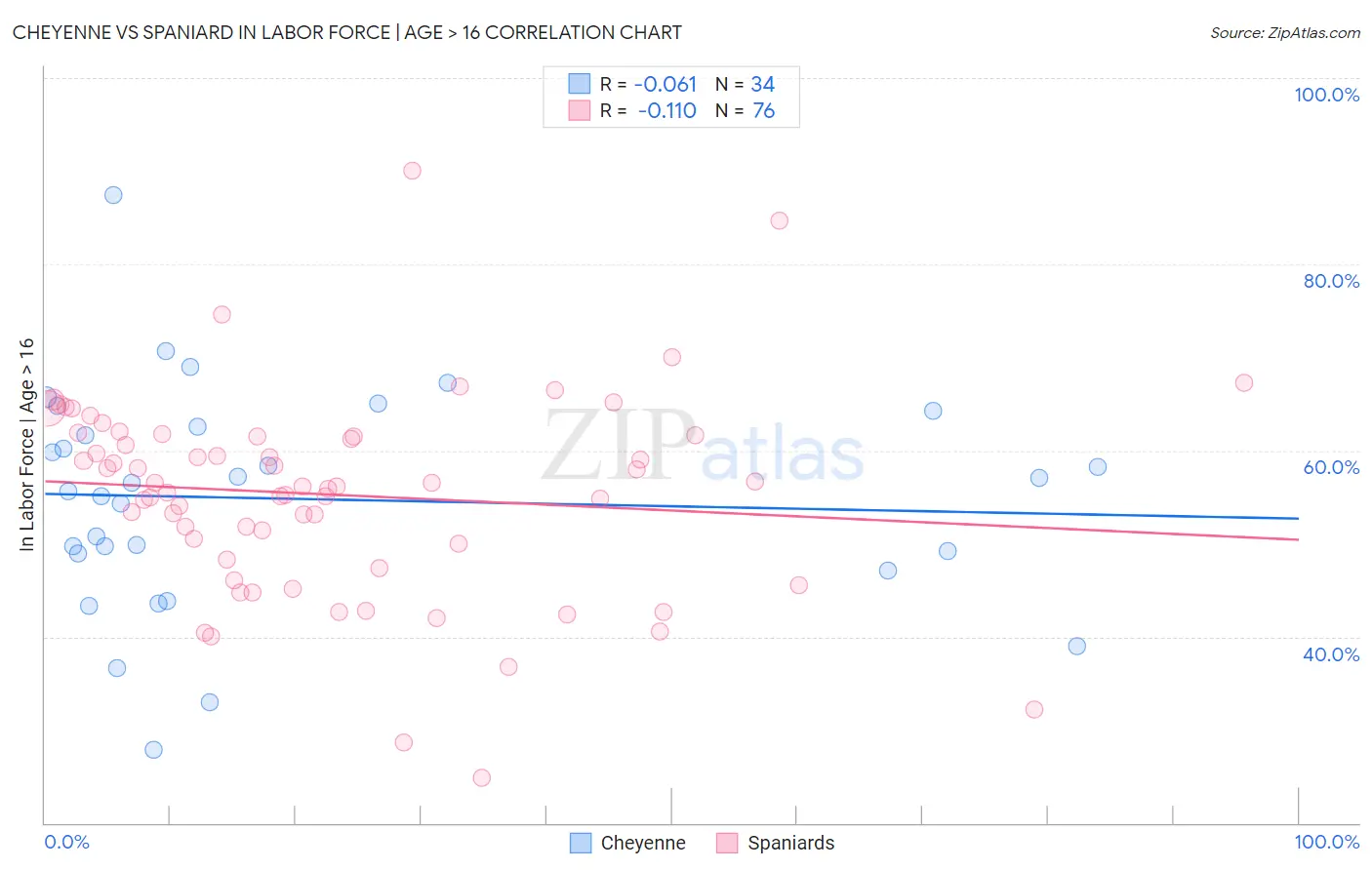 Cheyenne vs Spaniard In Labor Force | Age > 16