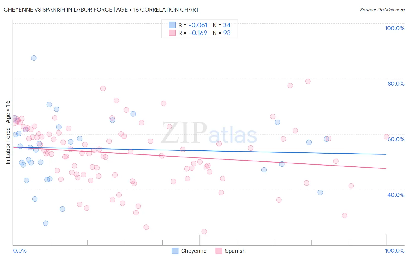 Cheyenne vs Spanish In Labor Force | Age > 16