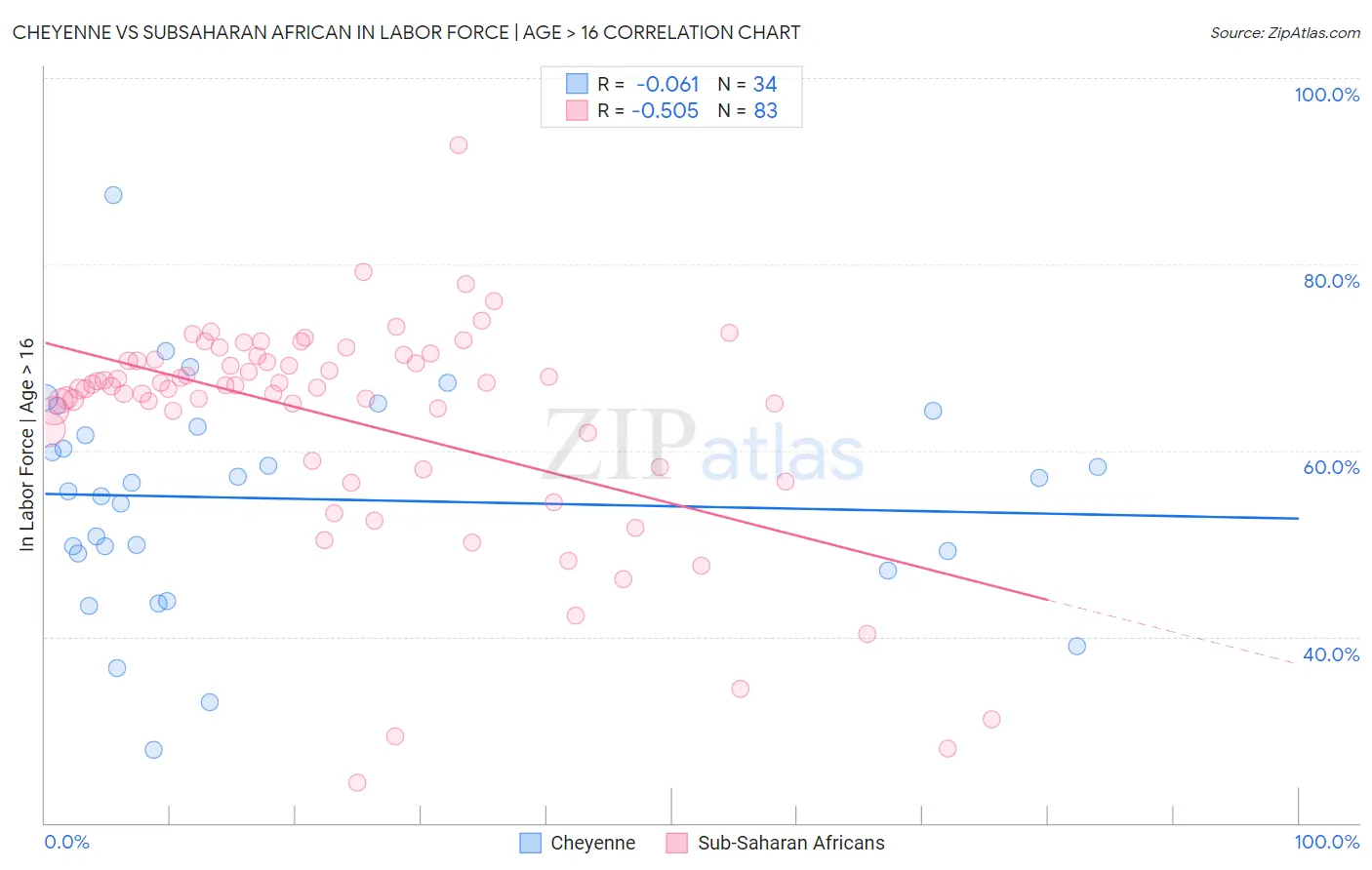 Cheyenne vs Subsaharan African In Labor Force | Age > 16