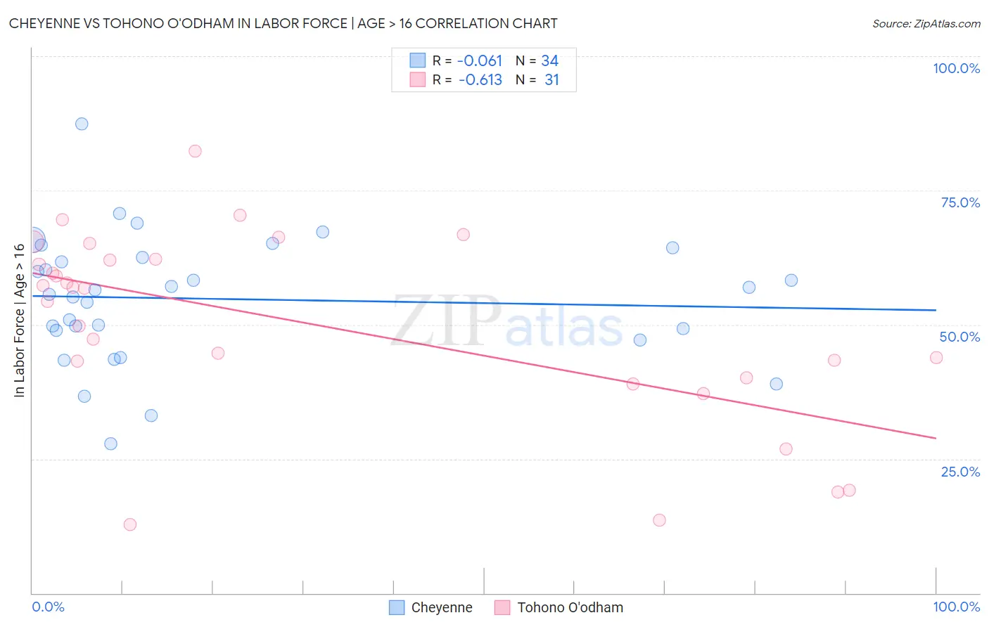 Cheyenne vs Tohono O'odham In Labor Force | Age > 16