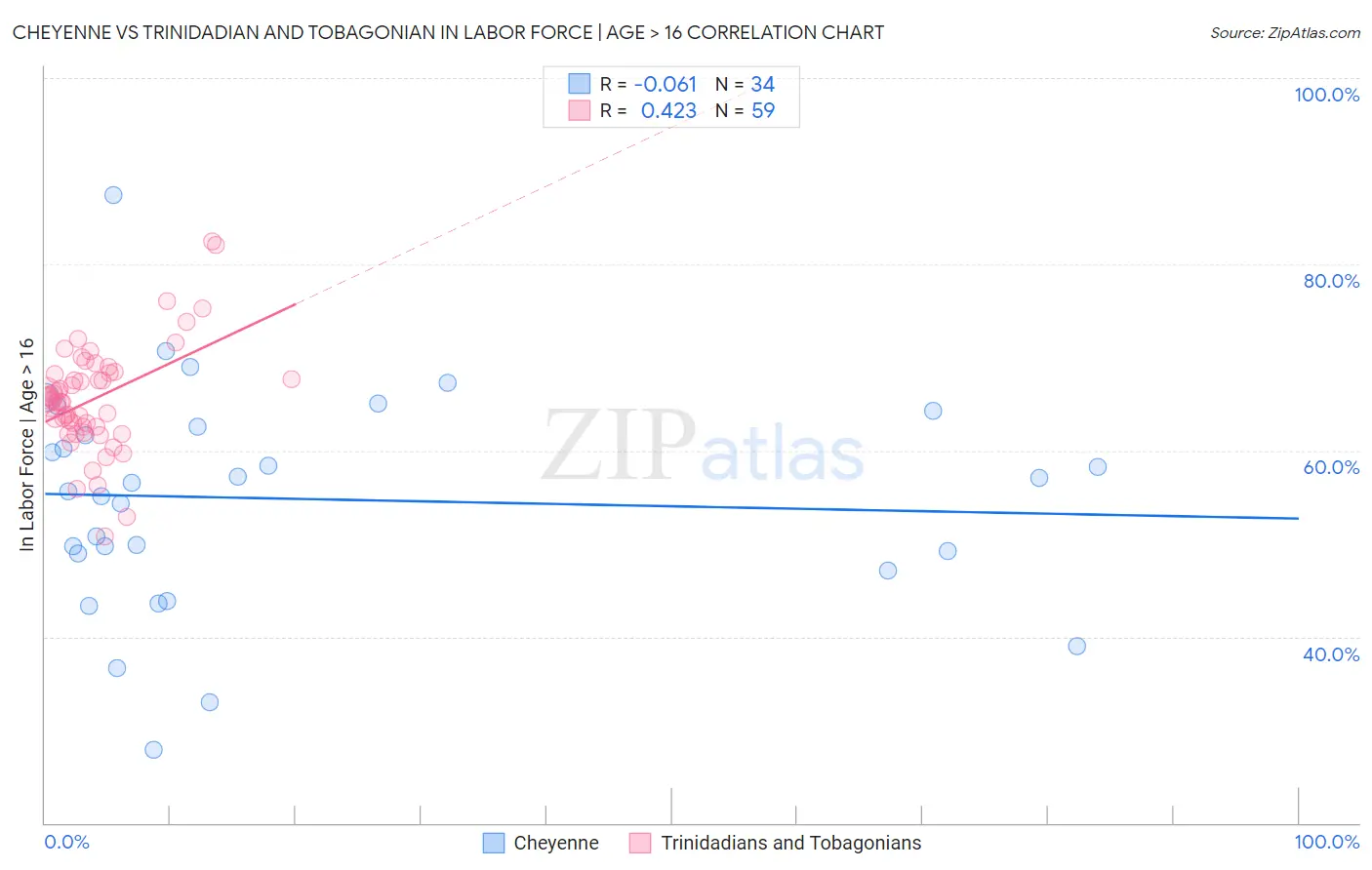 Cheyenne vs Trinidadian and Tobagonian In Labor Force | Age > 16