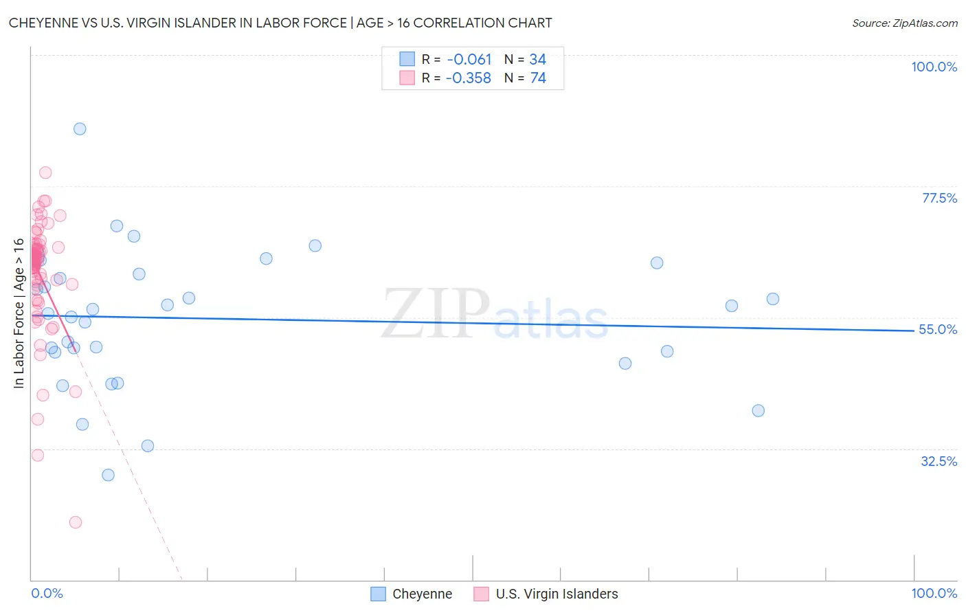 Cheyenne vs U.S. Virgin Islander In Labor Force | Age > 16