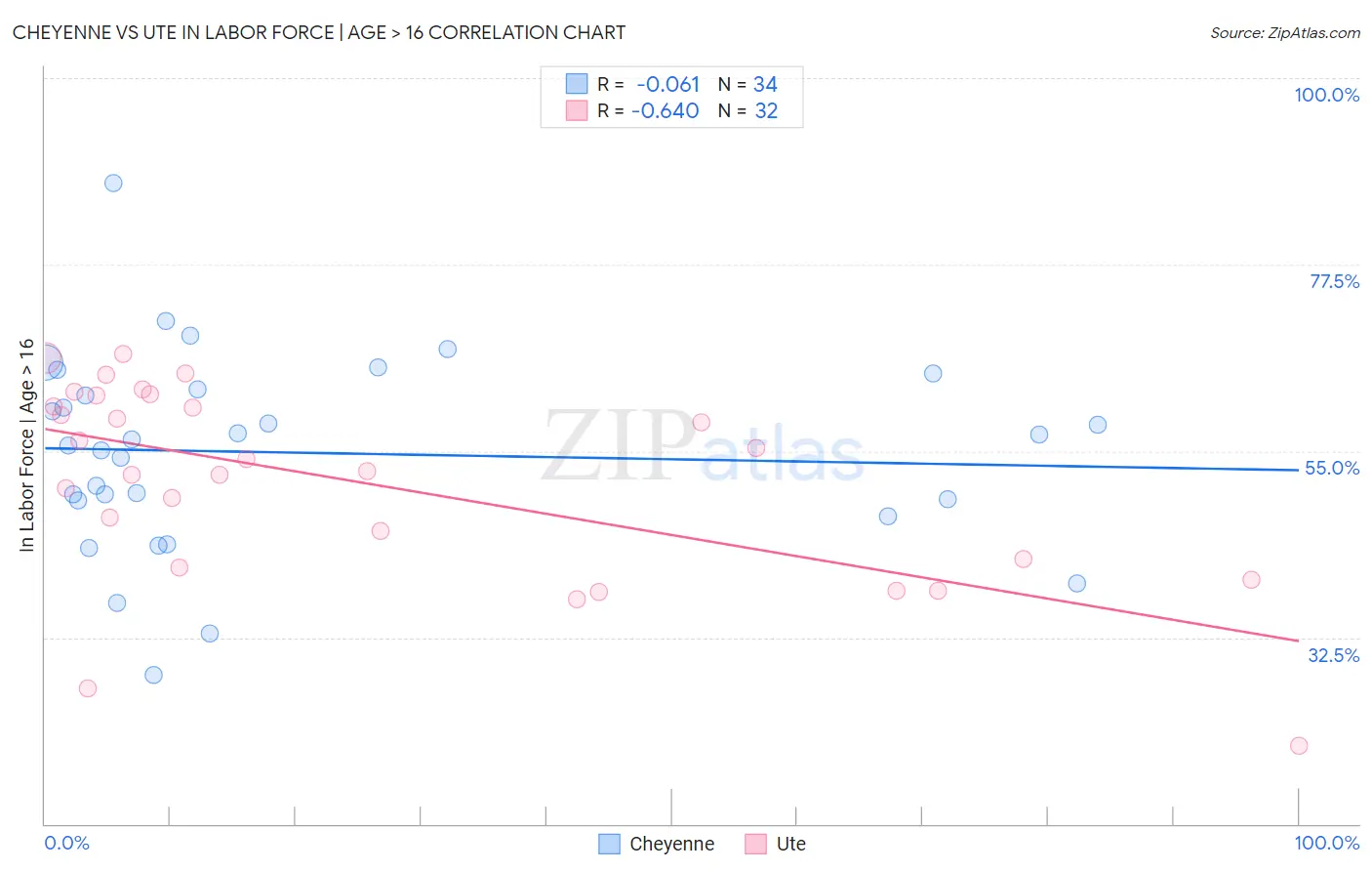 Cheyenne vs Ute In Labor Force | Age > 16