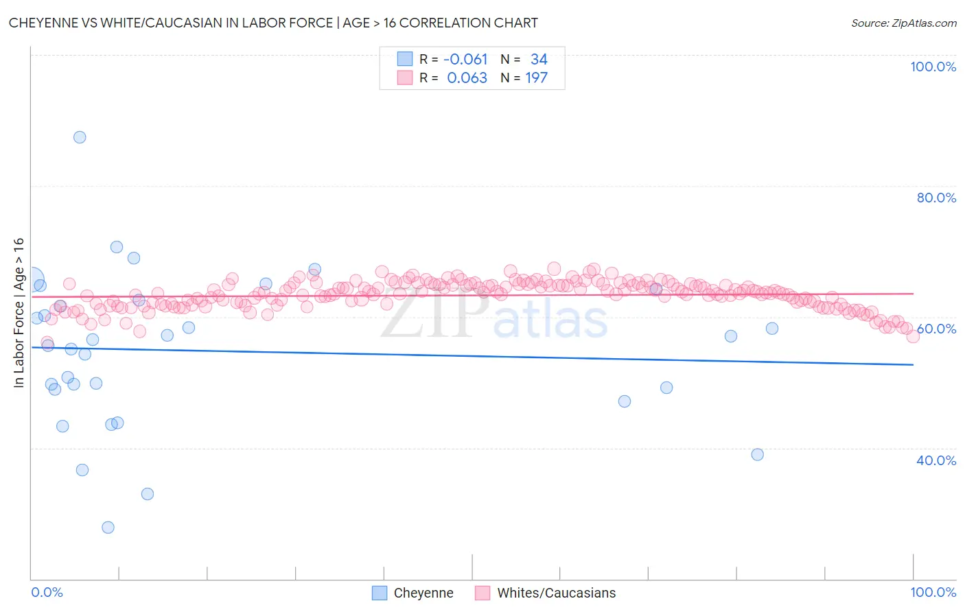 Cheyenne vs White/Caucasian In Labor Force | Age > 16