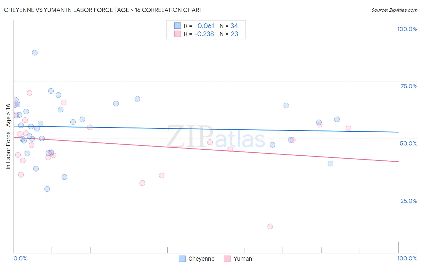 Cheyenne vs Yuman In Labor Force | Age > 16
