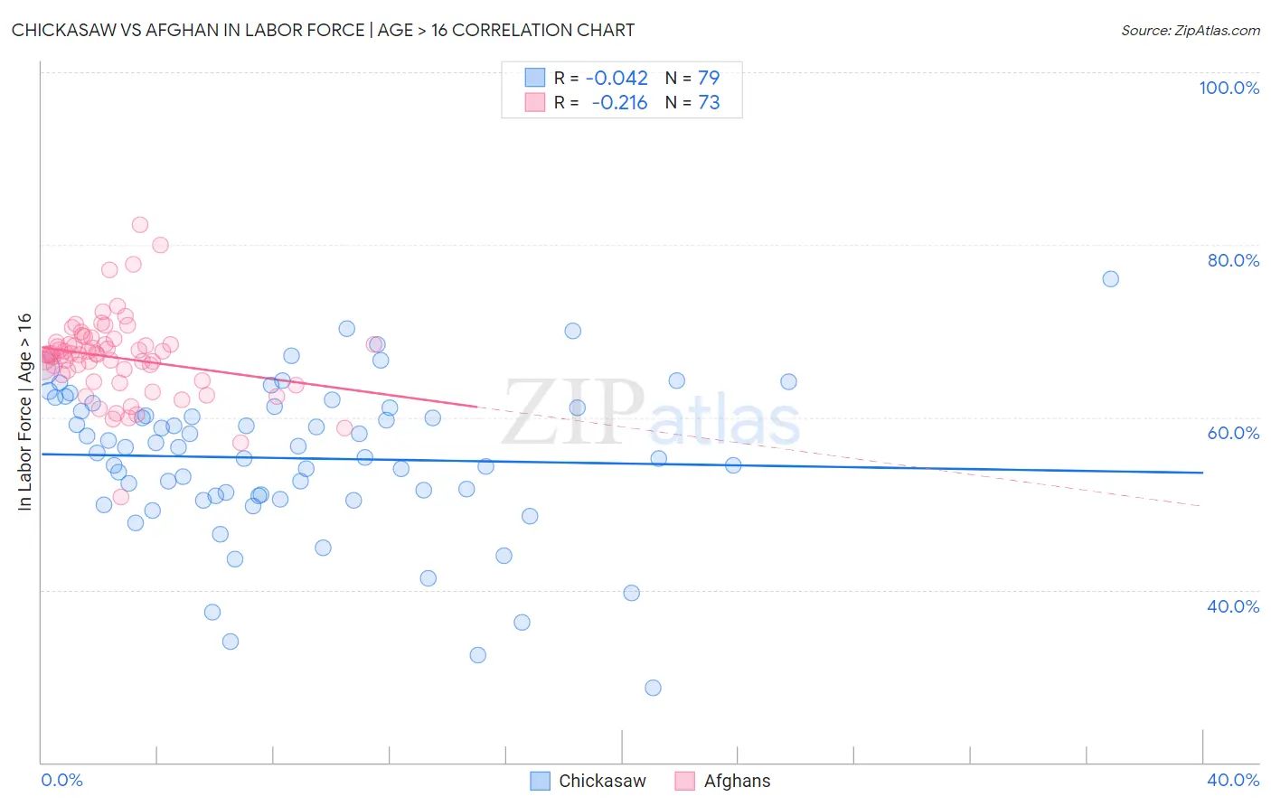 Chickasaw vs Afghan In Labor Force | Age > 16