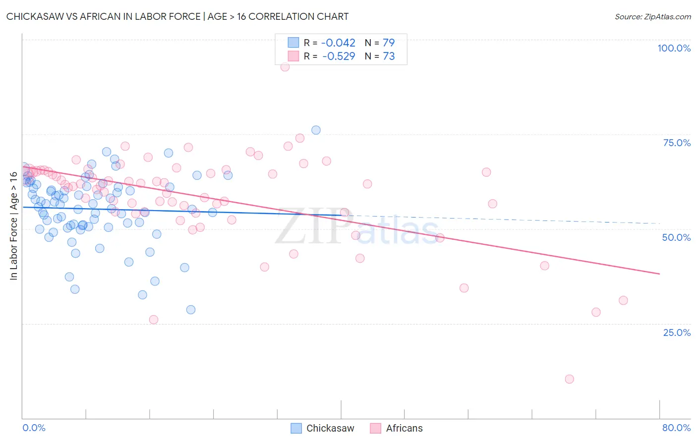 Chickasaw vs African In Labor Force | Age > 16