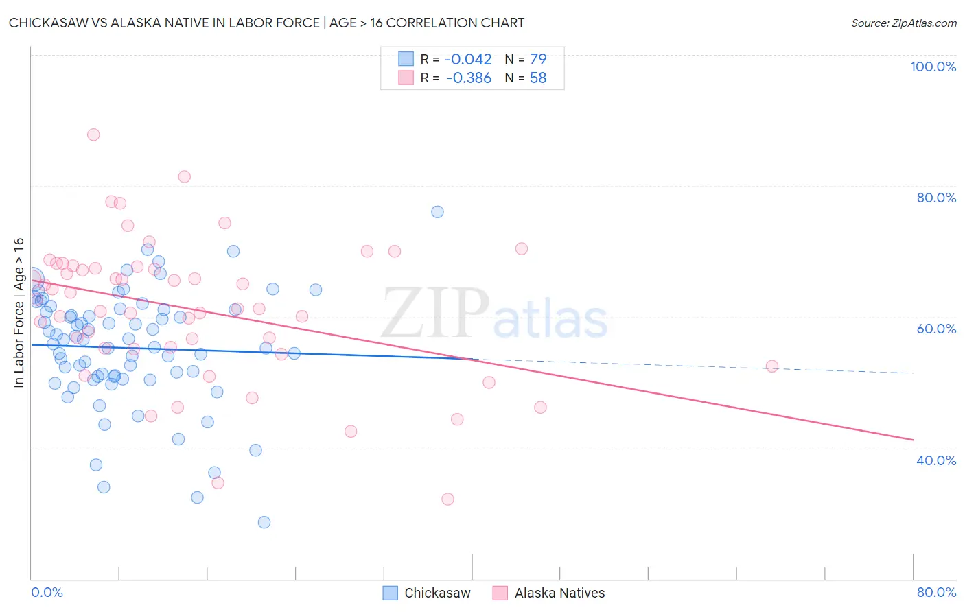 Chickasaw vs Alaska Native In Labor Force | Age > 16
