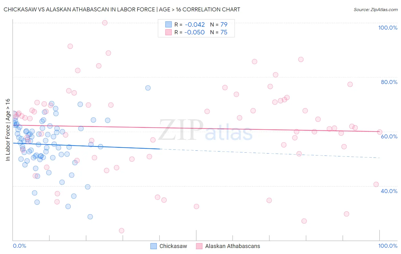 Chickasaw vs Alaskan Athabascan In Labor Force | Age > 16