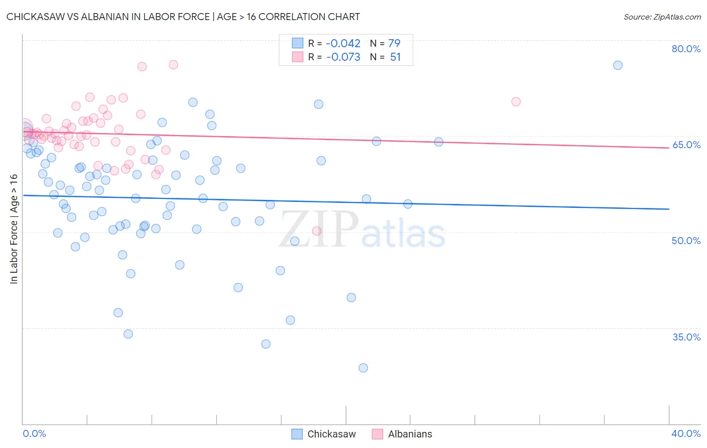 Chickasaw vs Albanian In Labor Force | Age > 16