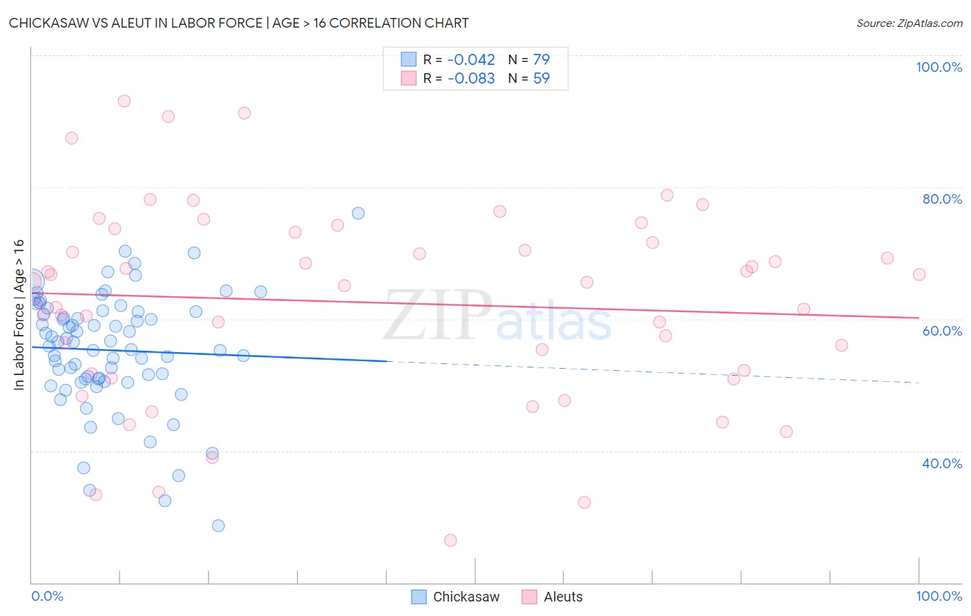 Chickasaw vs Aleut In Labor Force | Age > 16