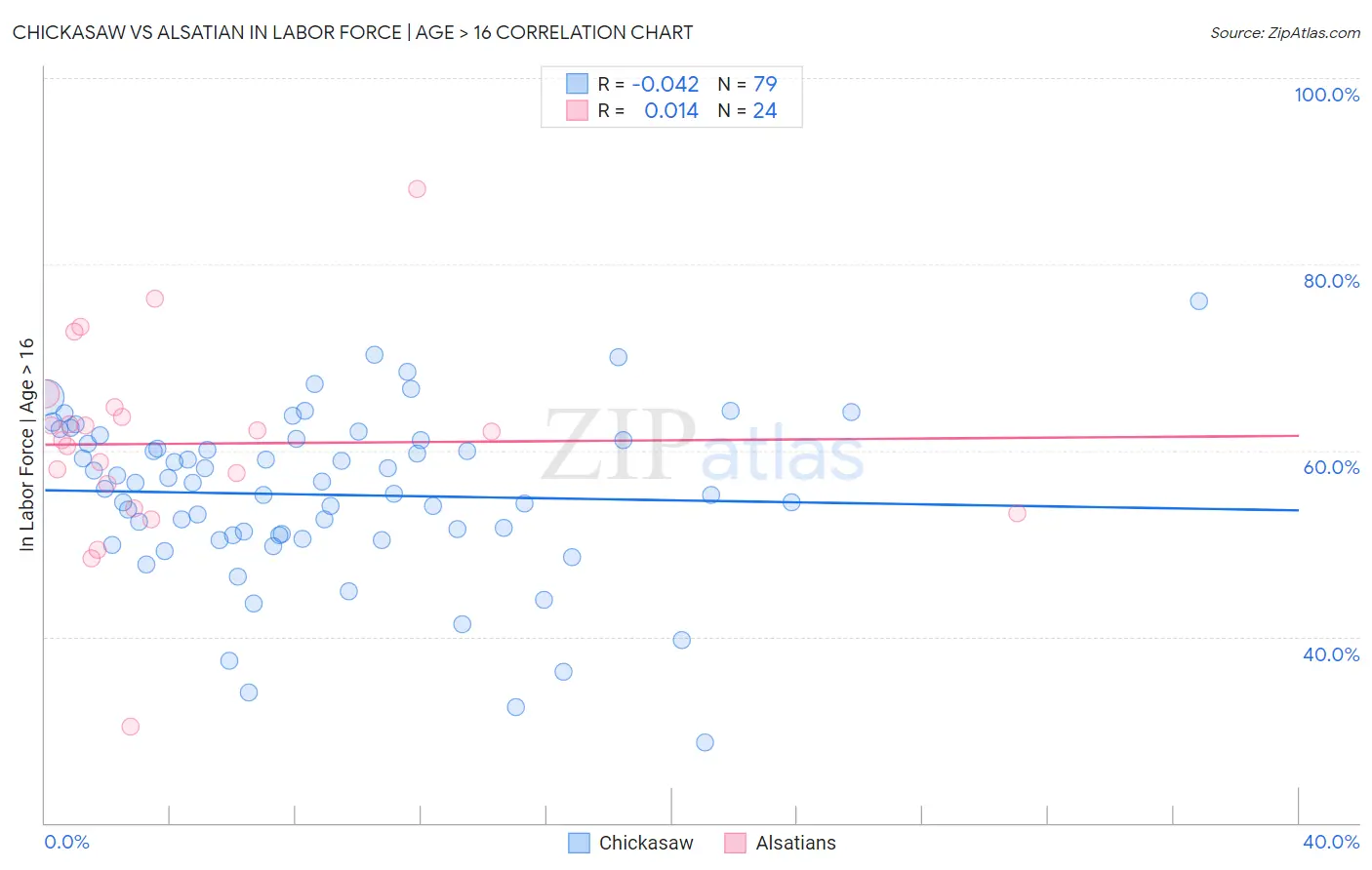 Chickasaw vs Alsatian In Labor Force | Age > 16