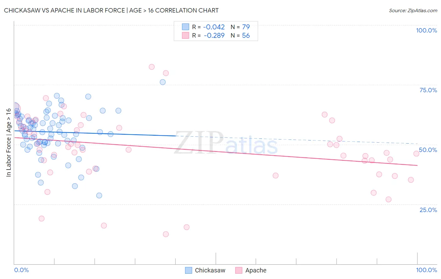 Chickasaw vs Apache In Labor Force | Age > 16
