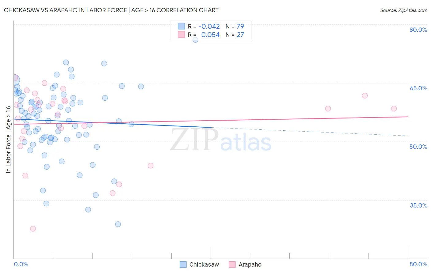 Chickasaw vs Arapaho In Labor Force | Age > 16