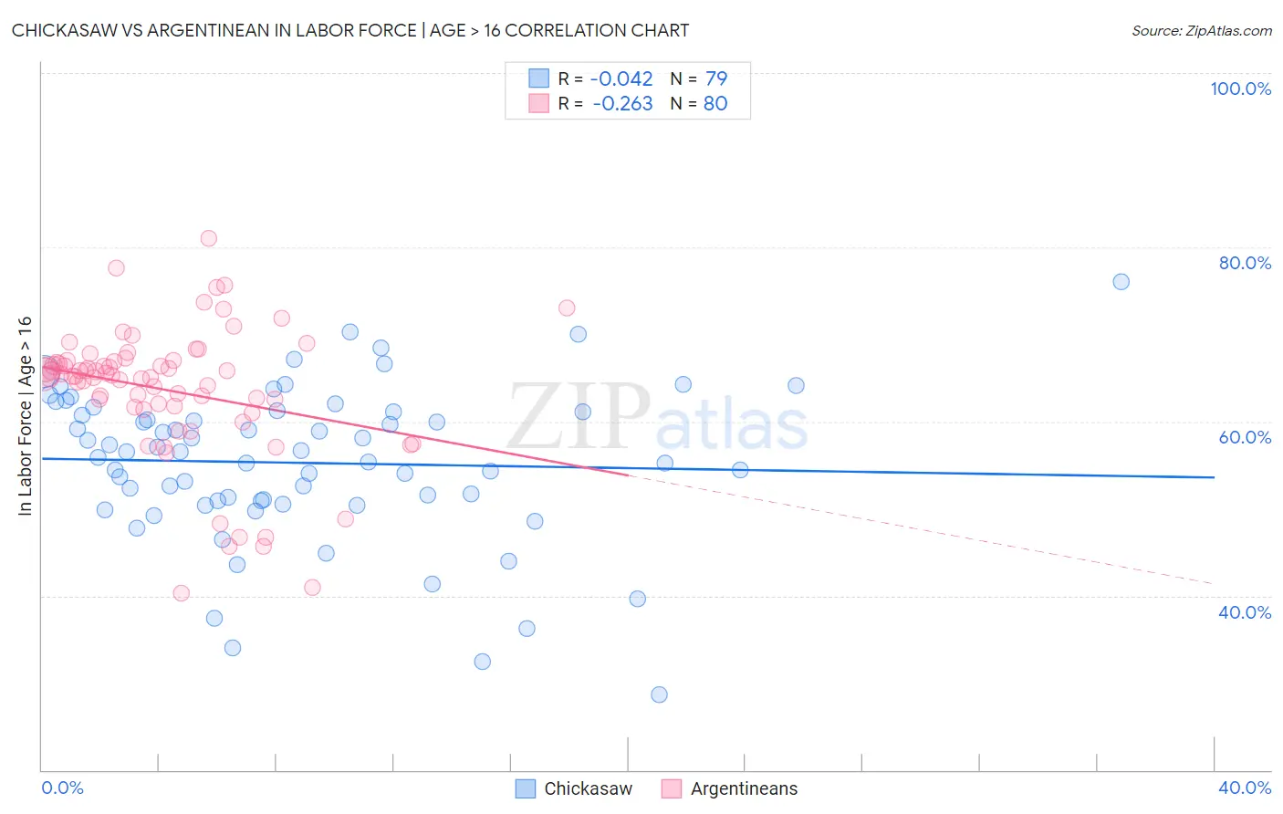Chickasaw vs Argentinean In Labor Force | Age > 16