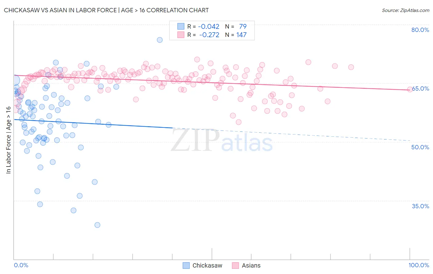 Chickasaw vs Asian In Labor Force | Age > 16