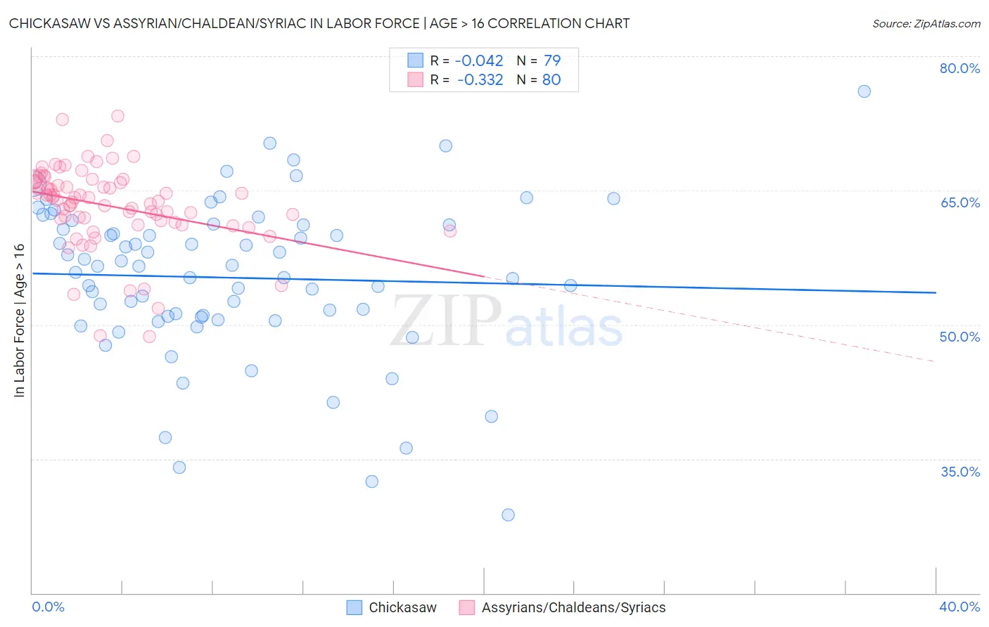 Chickasaw vs Assyrian/Chaldean/Syriac In Labor Force | Age > 16
