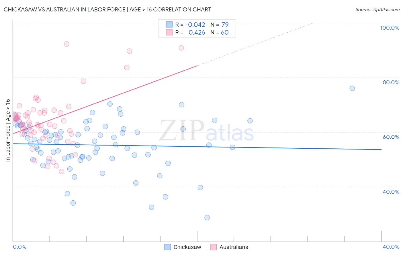Chickasaw vs Australian In Labor Force | Age > 16
