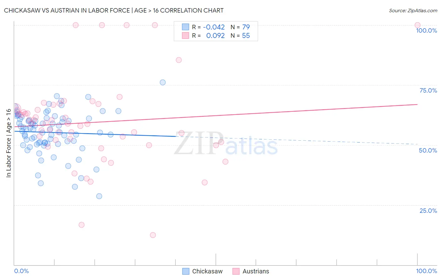 Chickasaw vs Austrian In Labor Force | Age > 16