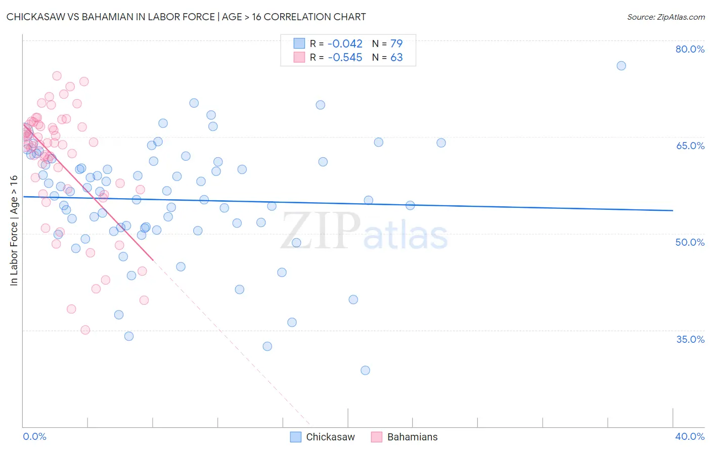 Chickasaw vs Bahamian In Labor Force | Age > 16