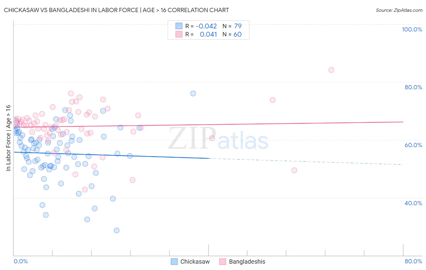 Chickasaw vs Bangladeshi In Labor Force | Age > 16