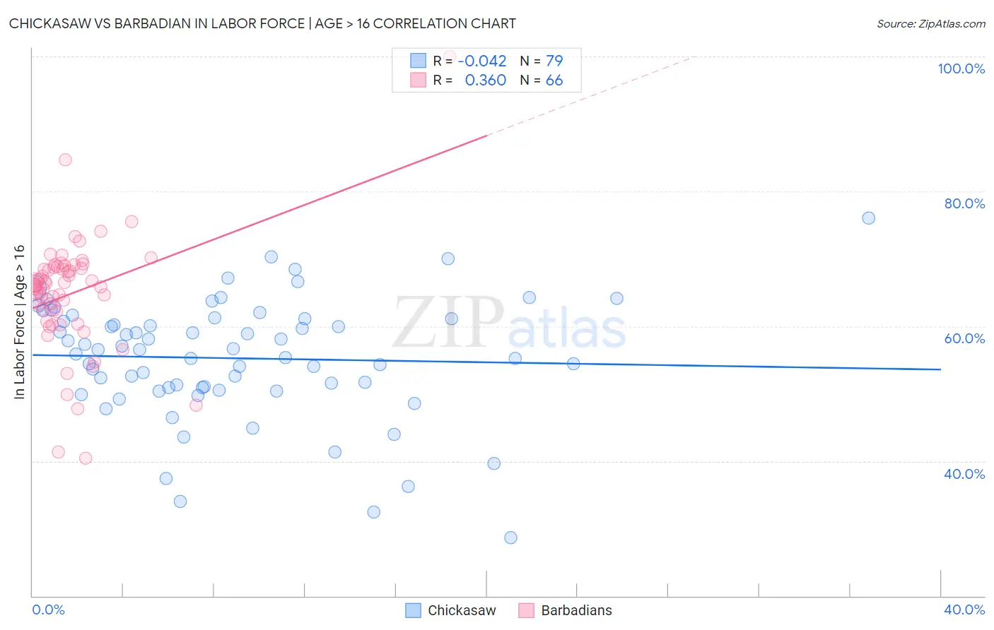 Chickasaw vs Barbadian In Labor Force | Age > 16