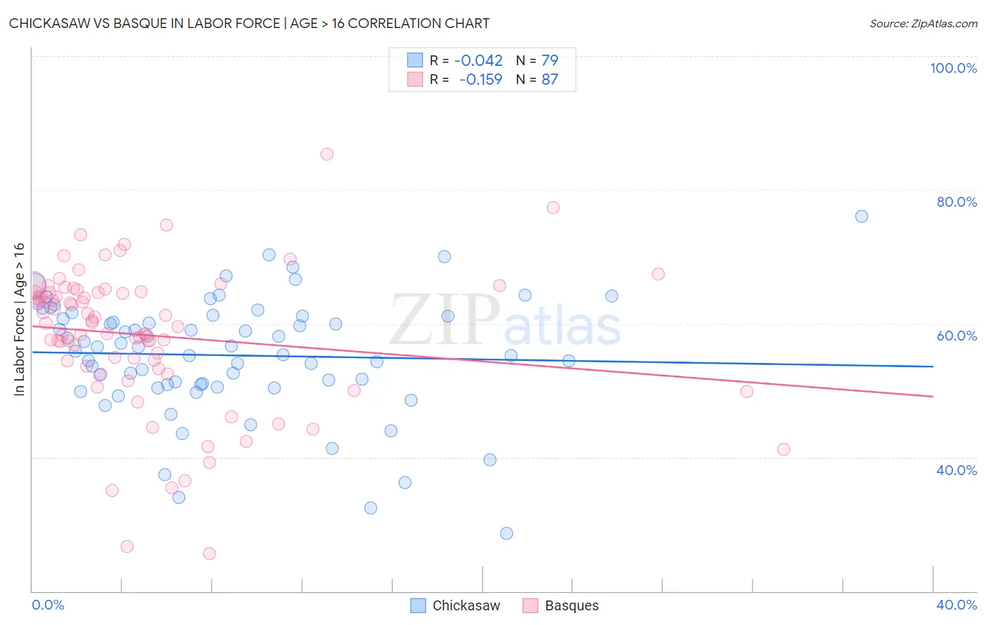 Chickasaw vs Basque In Labor Force | Age > 16