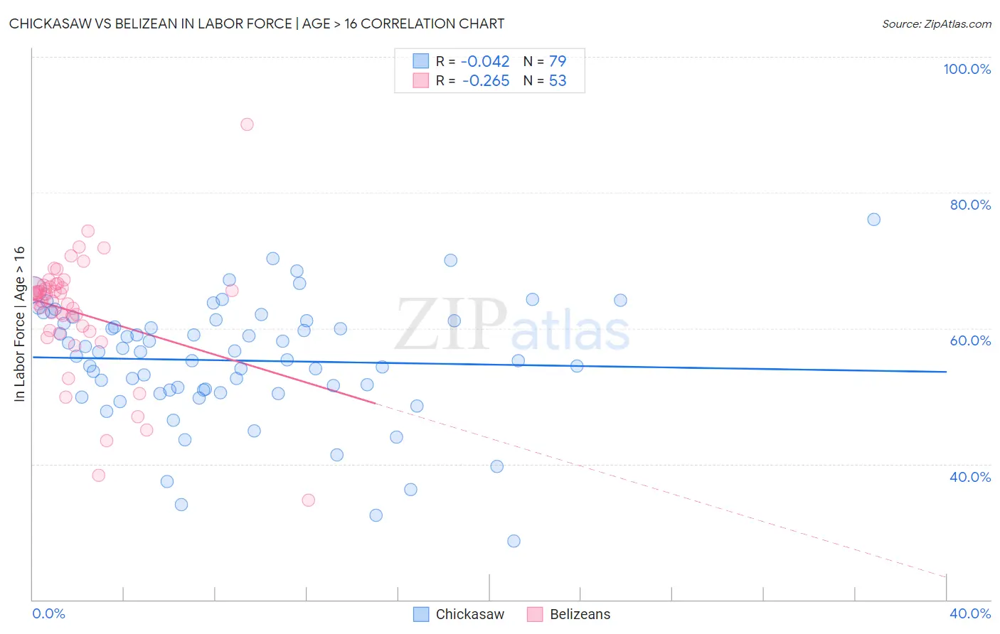 Chickasaw vs Belizean In Labor Force | Age > 16