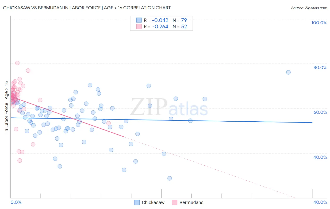Chickasaw vs Bermudan In Labor Force | Age > 16