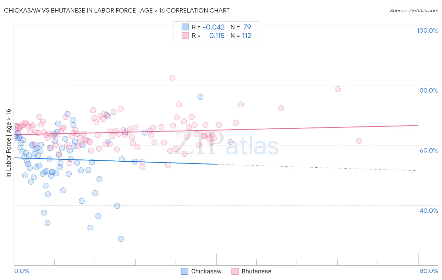 Chickasaw vs Bhutanese In Labor Force | Age > 16