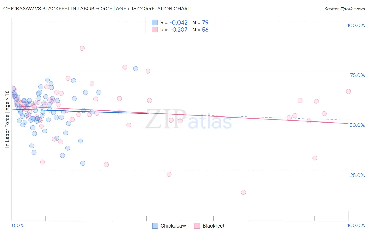 Chickasaw vs Blackfeet In Labor Force | Age > 16
